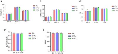 Effect of multi-strain probiotics on the performance of AA+ male broilers